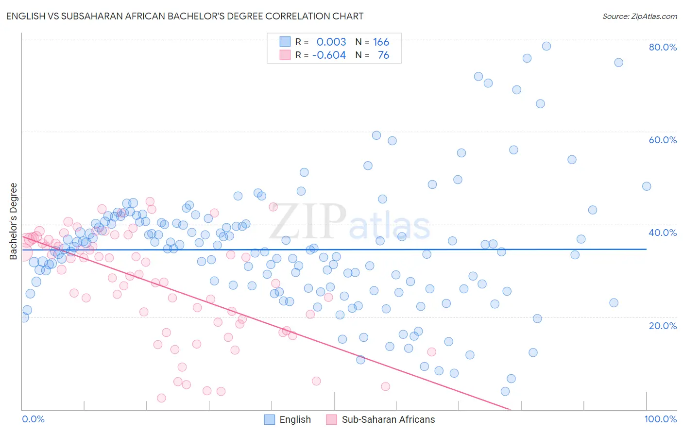 English vs Subsaharan African Bachelor's Degree