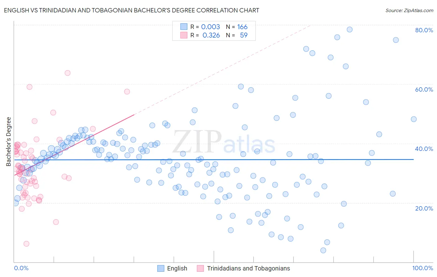 English vs Trinidadian and Tobagonian Bachelor's Degree