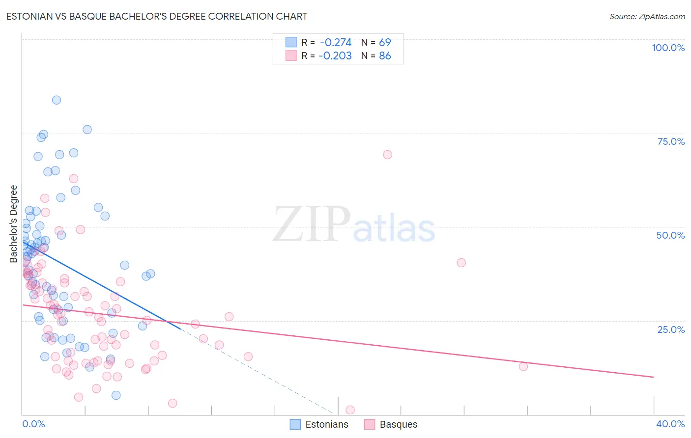 Estonian vs Basque Bachelor's Degree