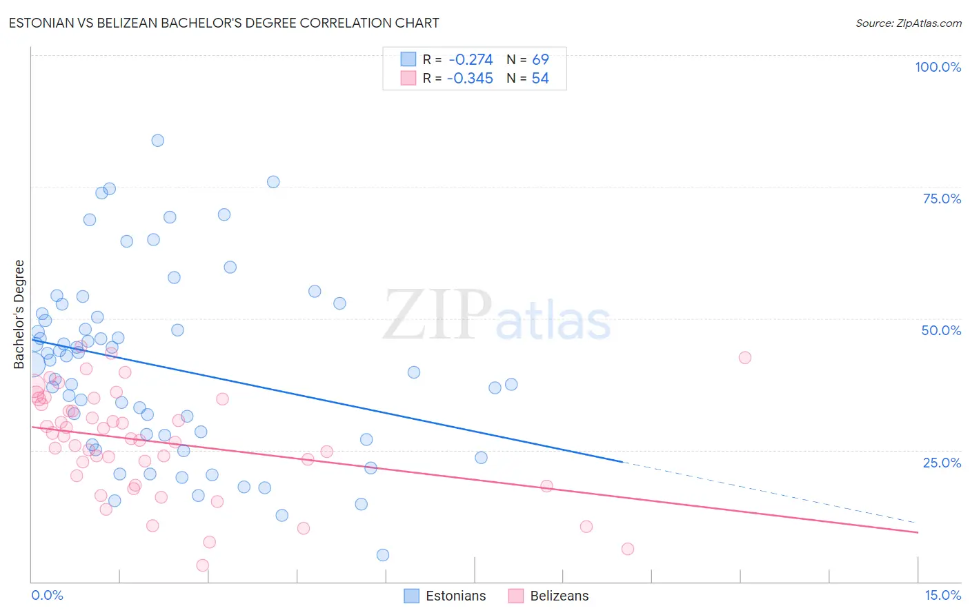 Estonian vs Belizean Bachelor's Degree