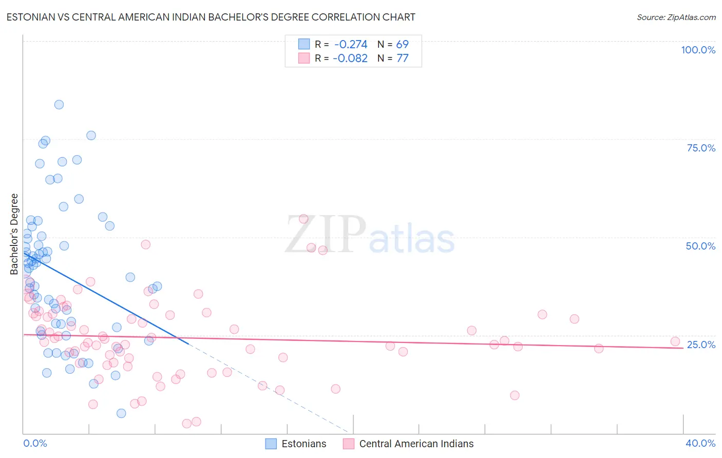 Estonian vs Central American Indian Bachelor's Degree