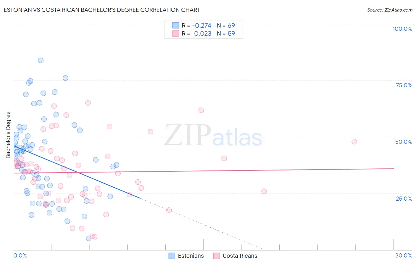 Estonian vs Costa Rican Bachelor's Degree