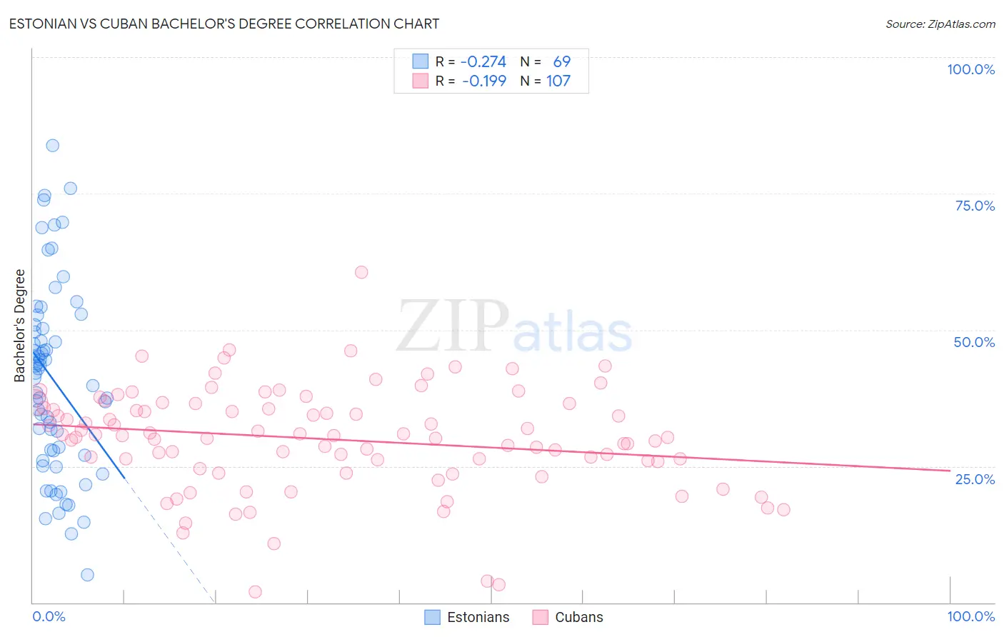 Estonian vs Cuban Bachelor's Degree