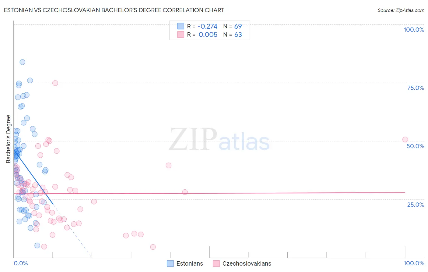 Estonian vs Czechoslovakian Bachelor's Degree