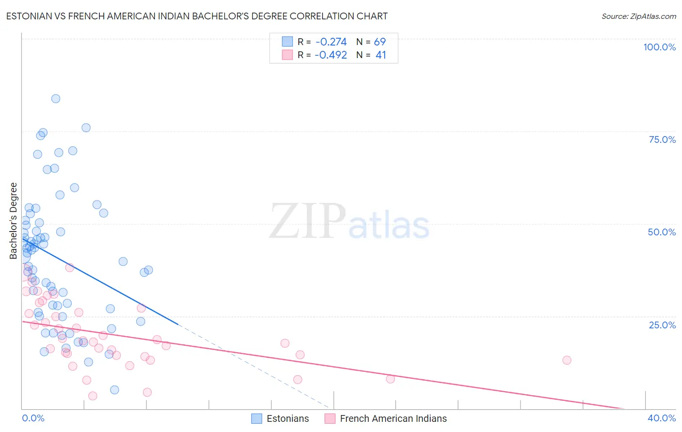 Estonian vs French American Indian Bachelor's Degree