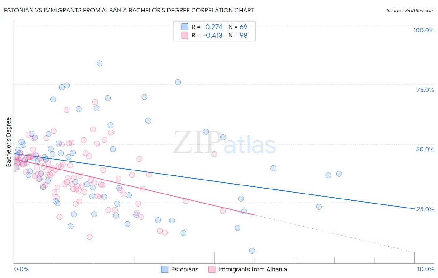 Estonian vs Immigrants from Albania Bachelor's Degree