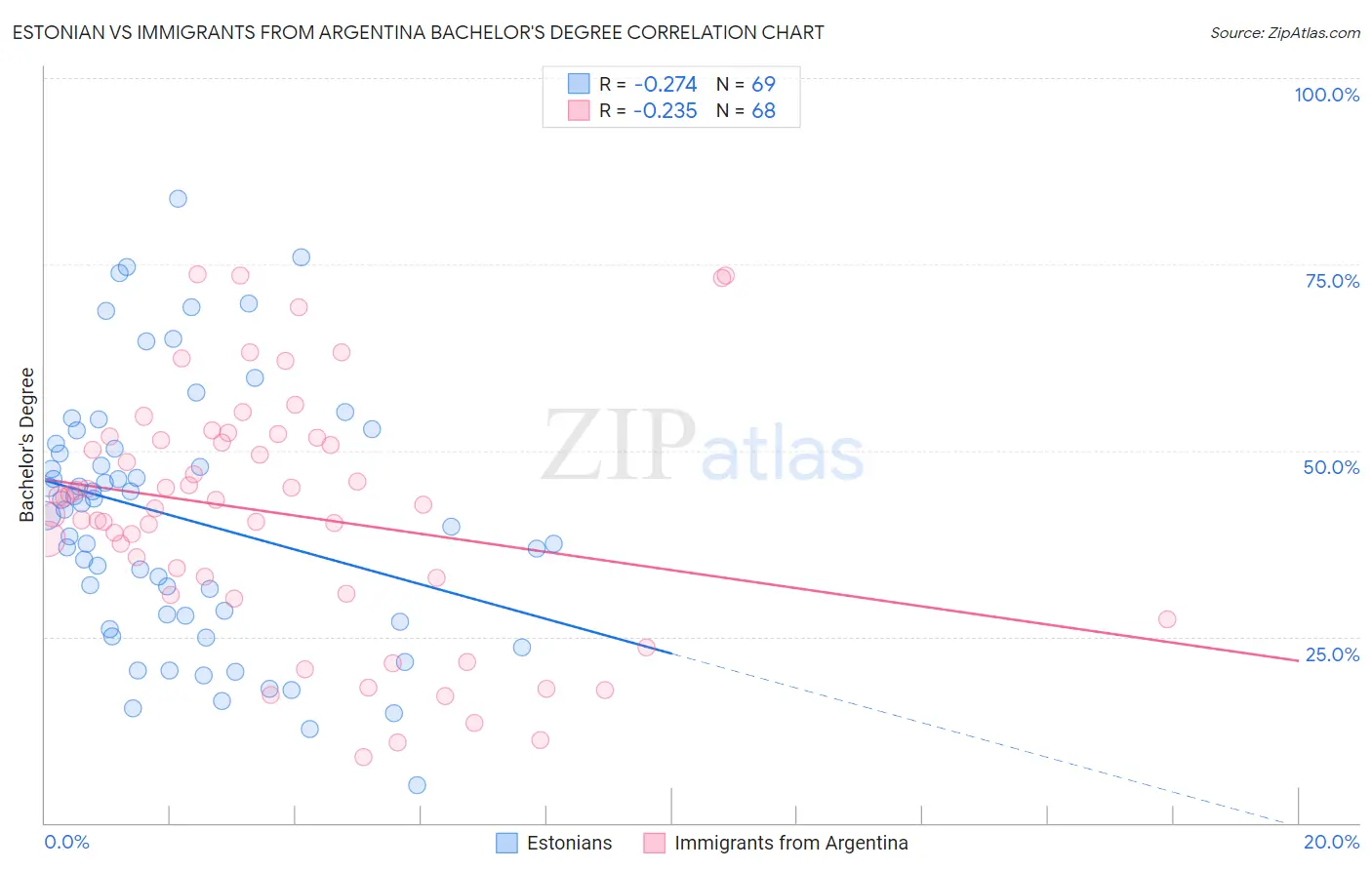 Estonian vs Immigrants from Argentina Bachelor's Degree
