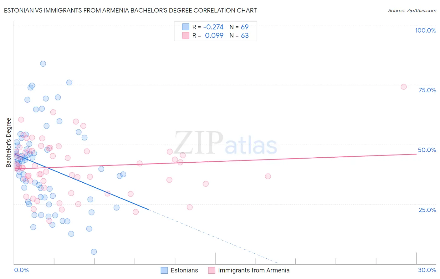 Estonian vs Immigrants from Armenia Bachelor's Degree