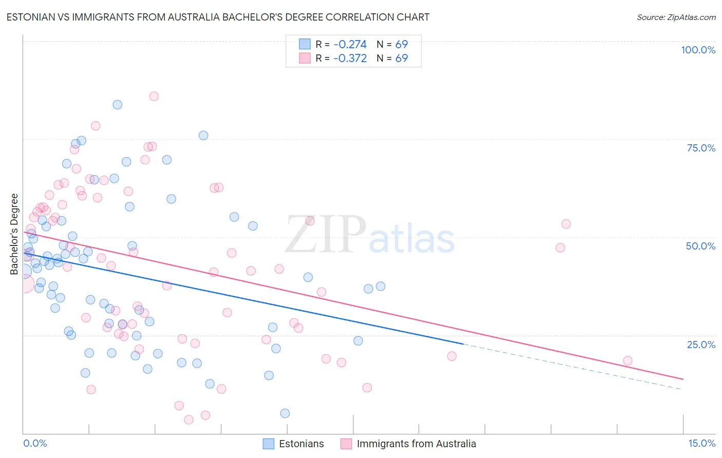 Estonian vs Immigrants from Australia Bachelor's Degree