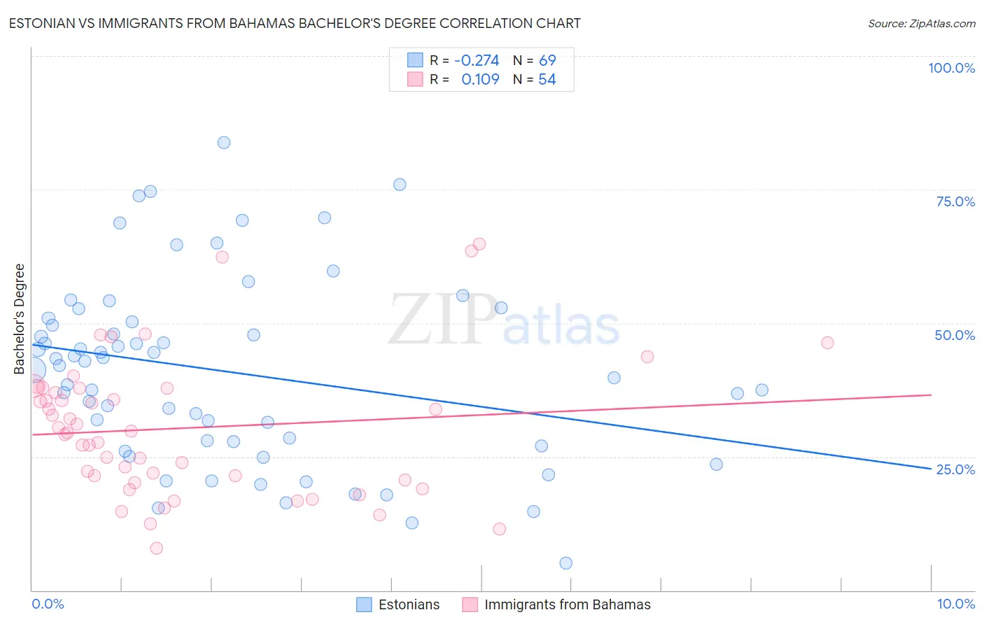 Estonian vs Immigrants from Bahamas Bachelor's Degree