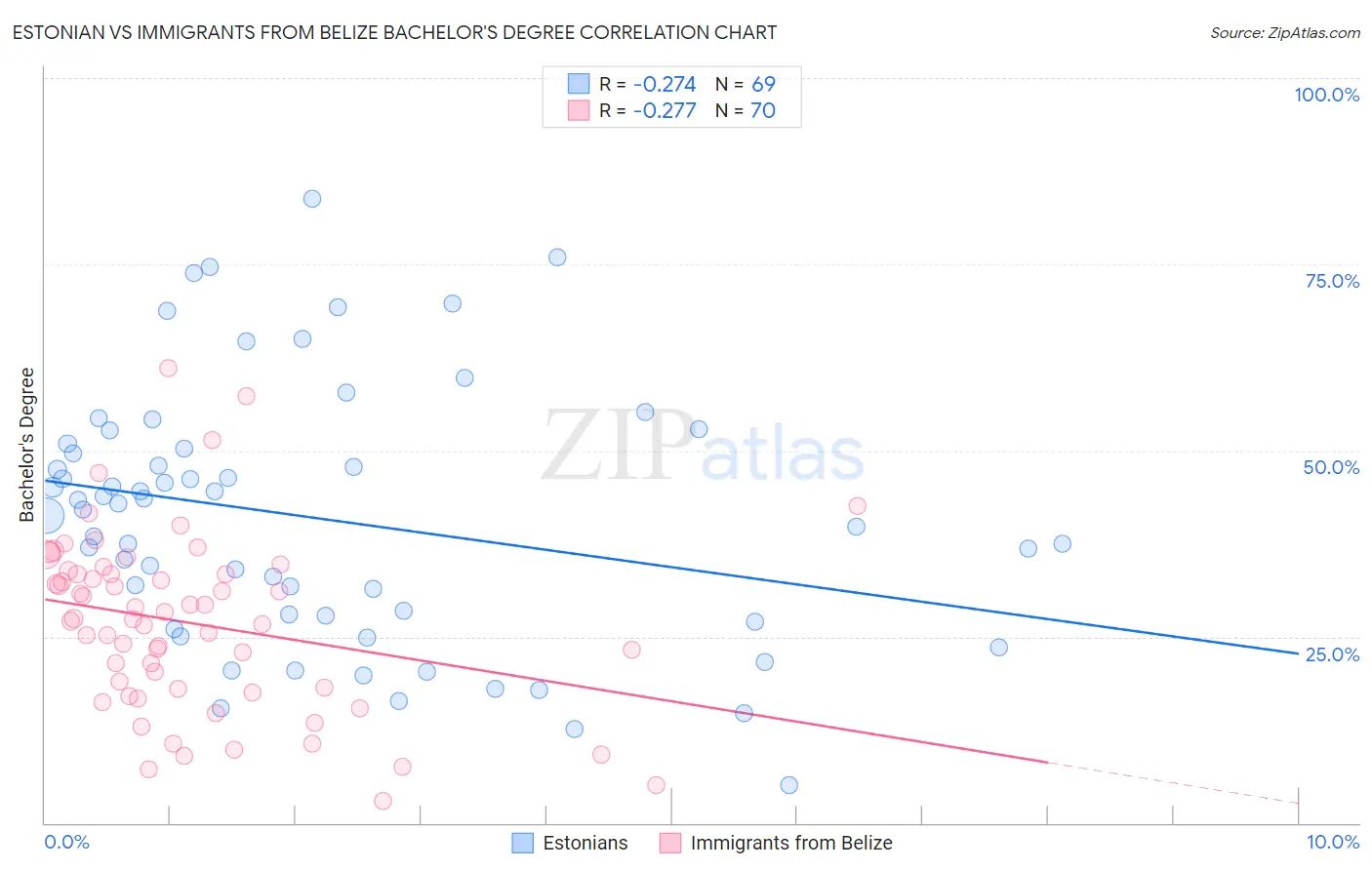 Estonian vs Immigrants from Belize Bachelor's Degree