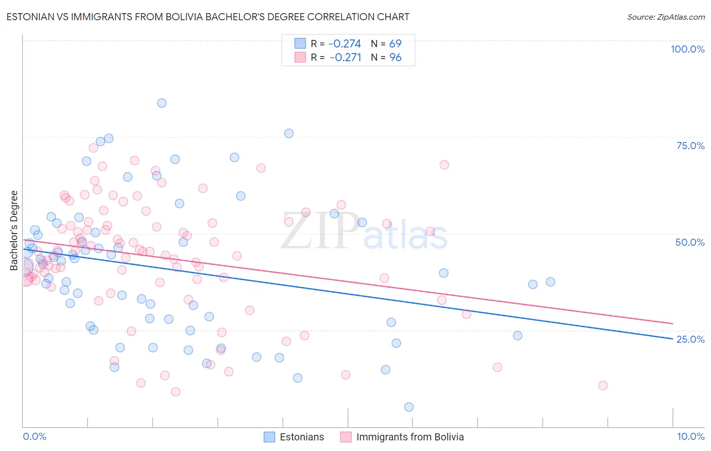 Estonian vs Immigrants from Bolivia Bachelor's Degree