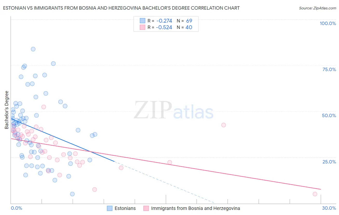 Estonian vs Immigrants from Bosnia and Herzegovina Bachelor's Degree