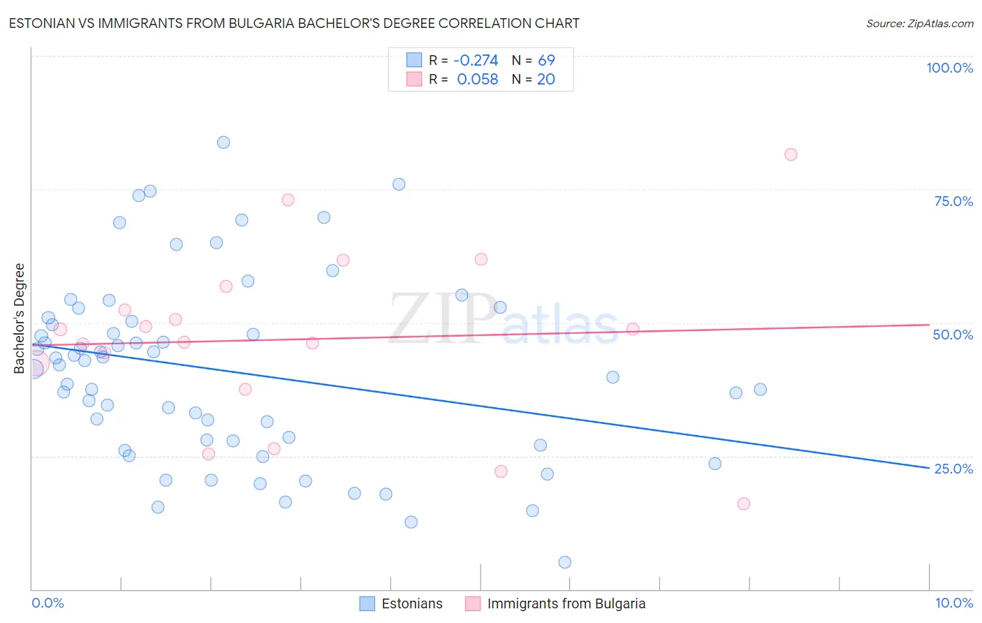 Estonian vs Immigrants from Bulgaria Bachelor's Degree