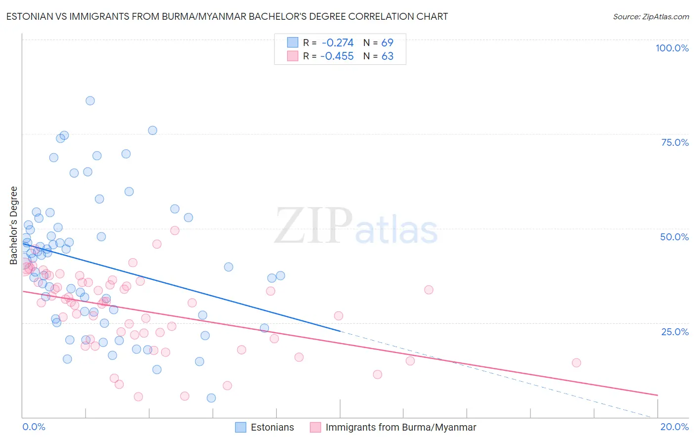Estonian vs Immigrants from Burma/Myanmar Bachelor's Degree