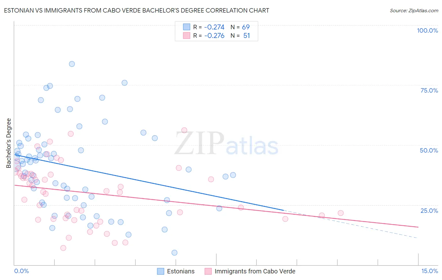 Estonian vs Immigrants from Cabo Verde Bachelor's Degree