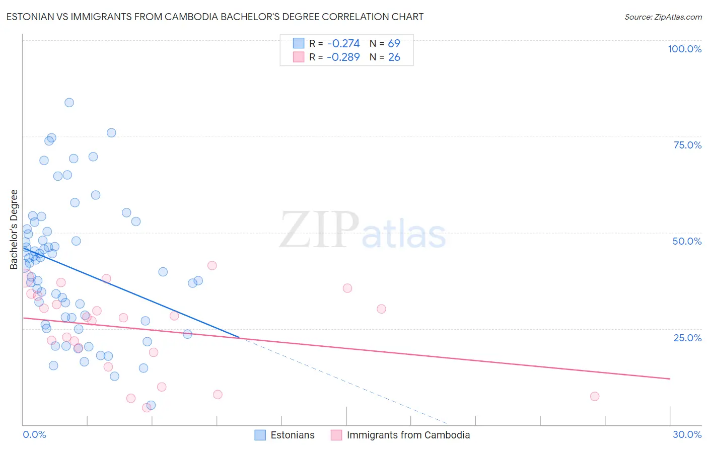 Estonian vs Immigrants from Cambodia Bachelor's Degree