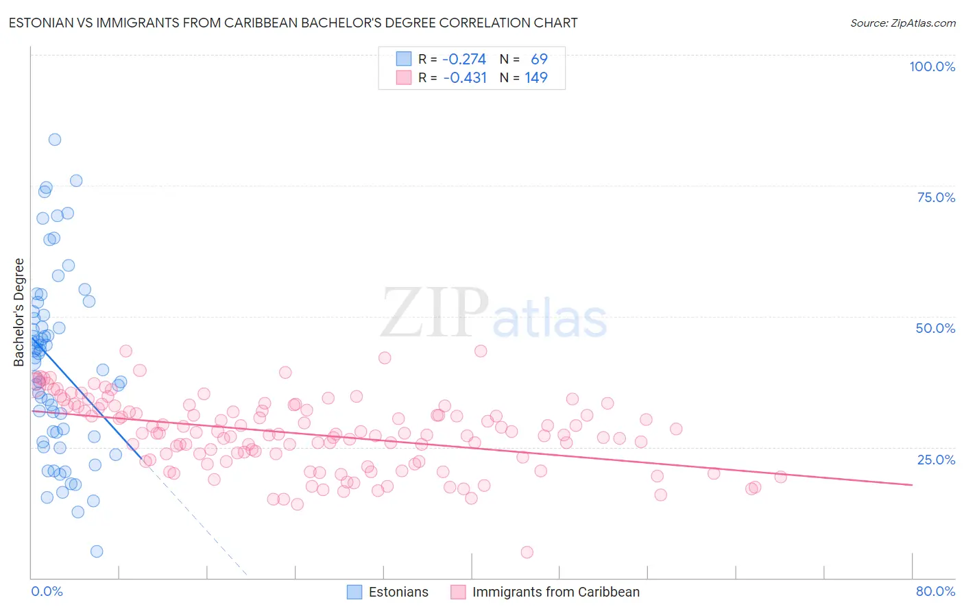 Estonian vs Immigrants from Caribbean Bachelor's Degree