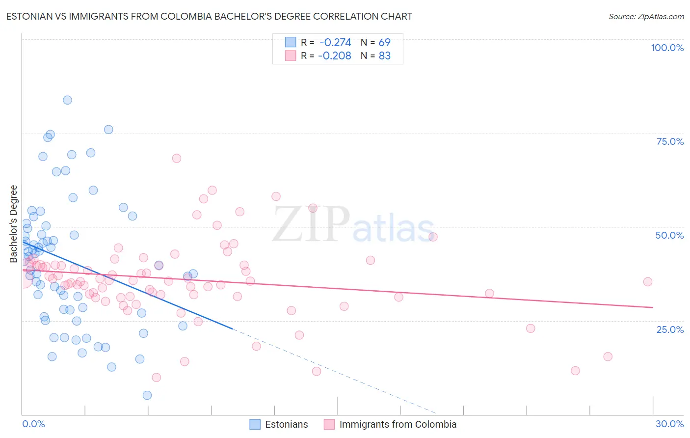 Estonian vs Immigrants from Colombia Bachelor's Degree