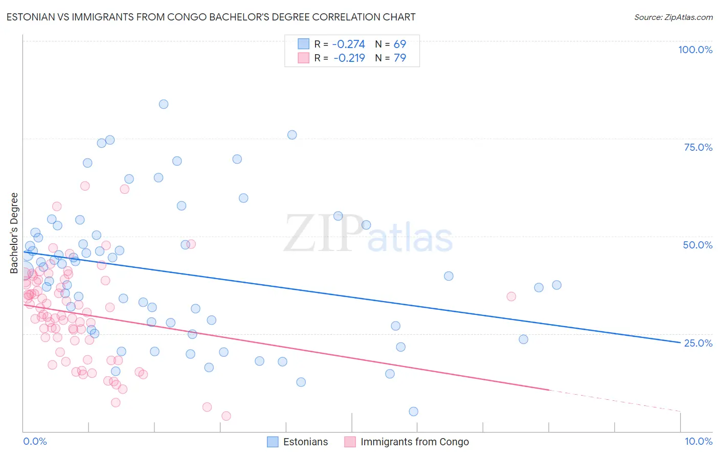 Estonian vs Immigrants from Congo Bachelor's Degree