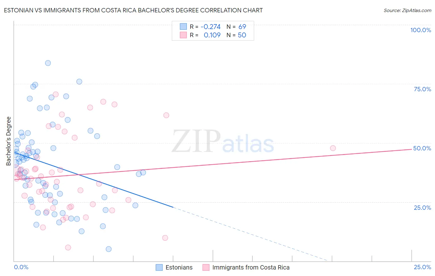 Estonian vs Immigrants from Costa Rica Bachelor's Degree