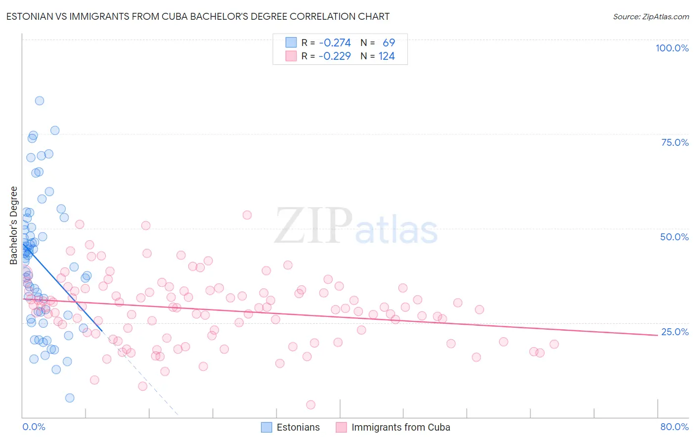 Estonian vs Immigrants from Cuba Bachelor's Degree