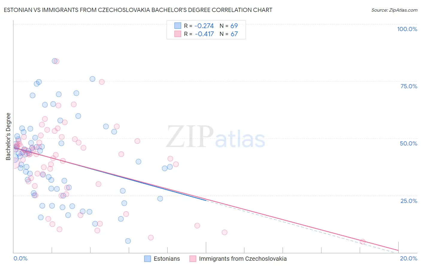 Estonian vs Immigrants from Czechoslovakia Bachelor's Degree