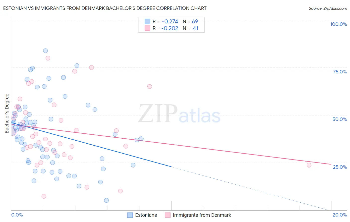 Estonian vs Immigrants from Denmark Bachelor's Degree