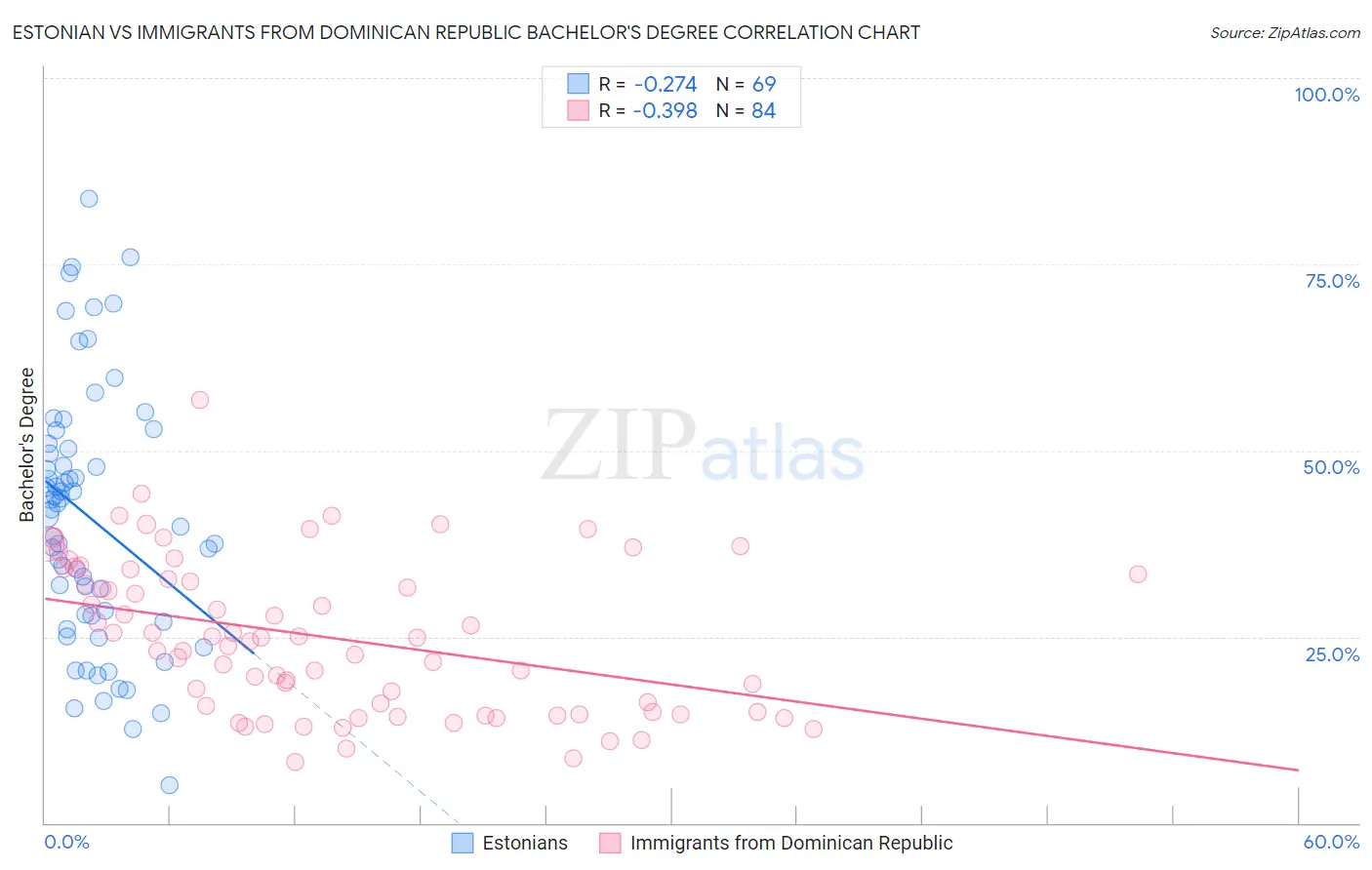 Estonian vs Immigrants from Dominican Republic Bachelor's Degree