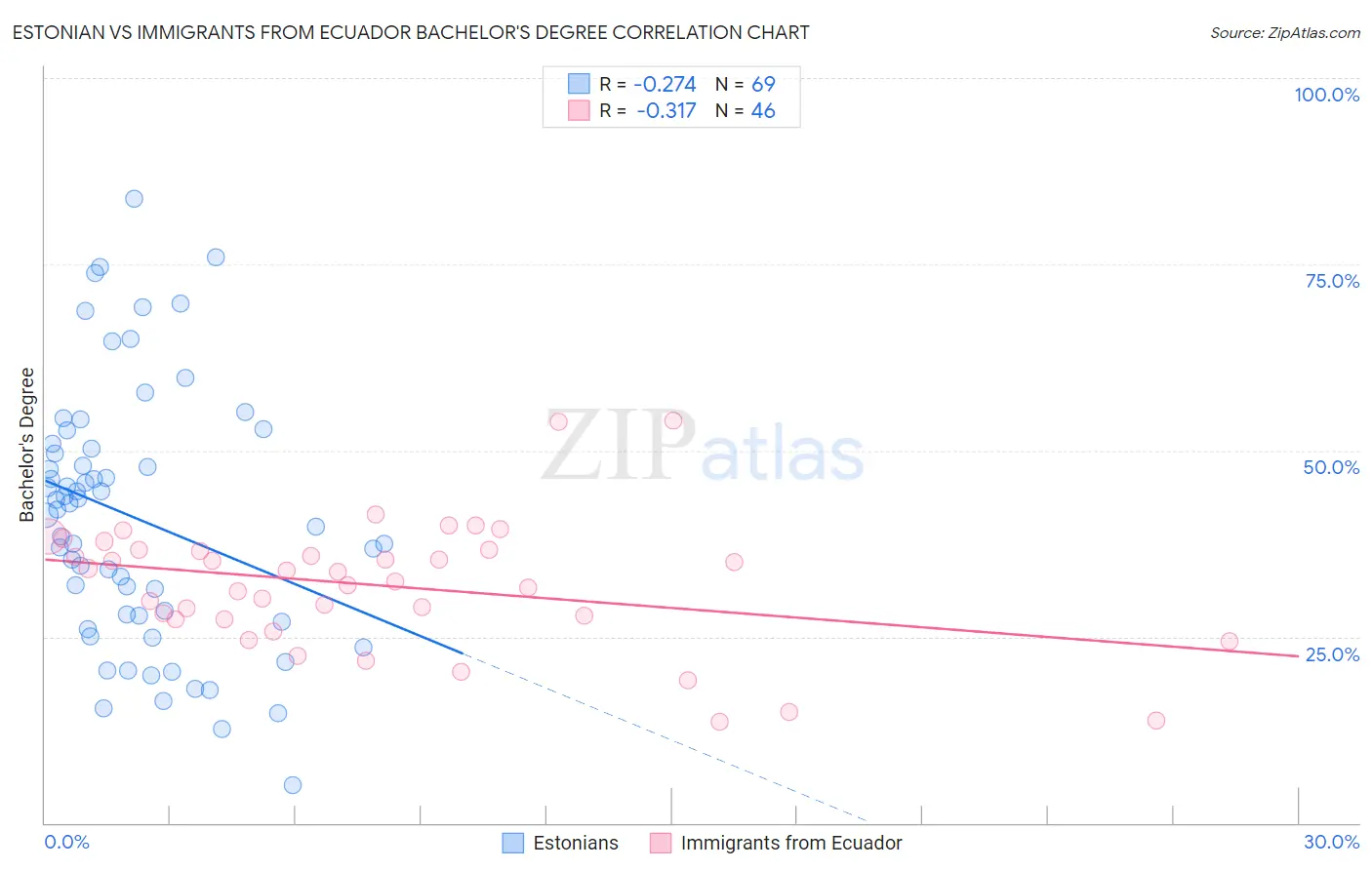 Estonian vs Immigrants from Ecuador Bachelor's Degree