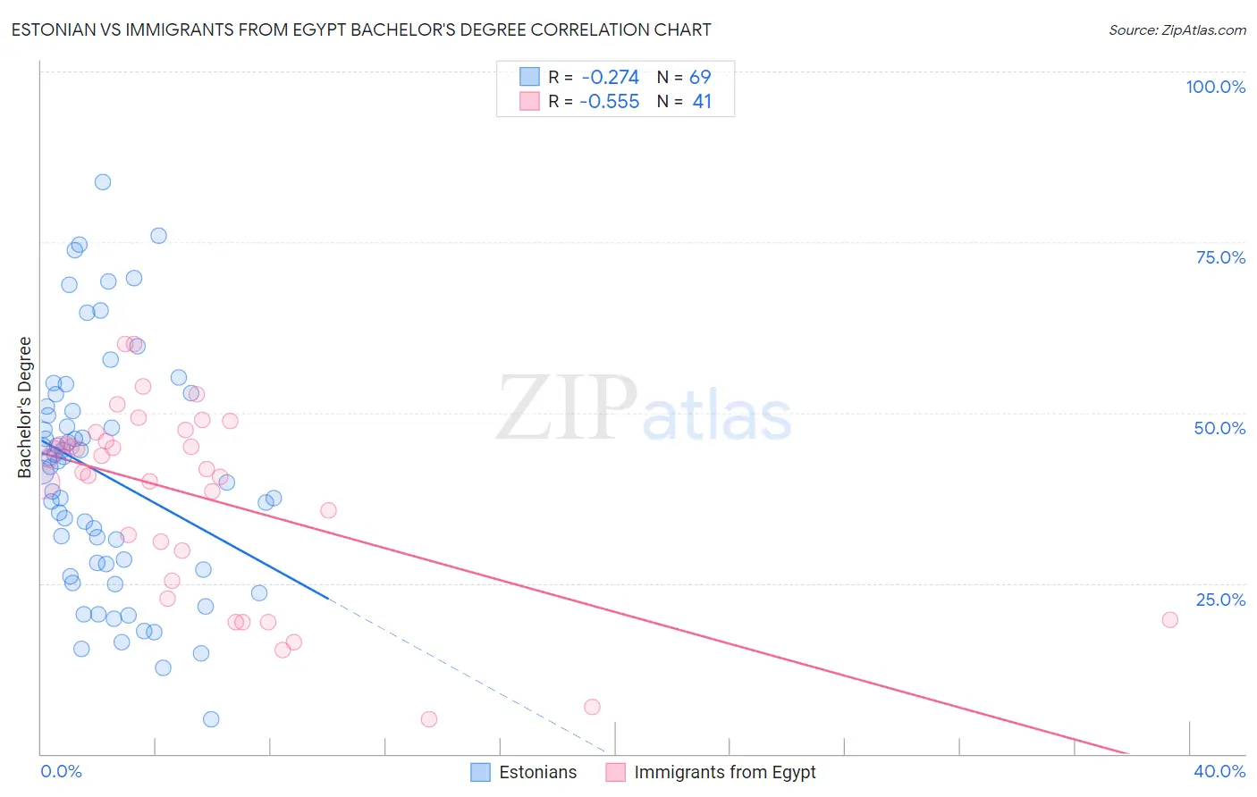 Estonian vs Immigrants from Egypt Bachelor's Degree
