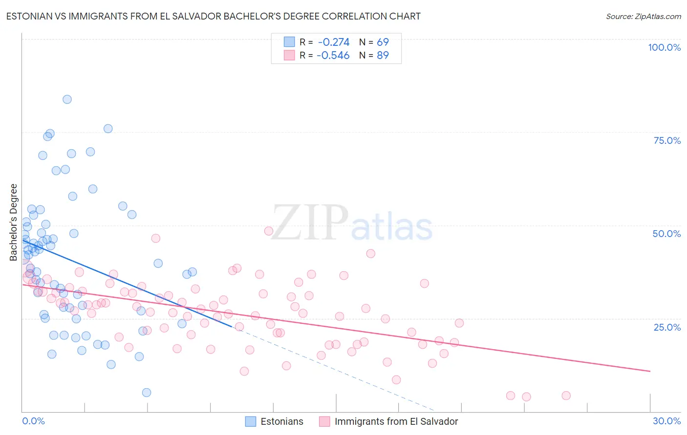 Estonian vs Immigrants from El Salvador Bachelor's Degree