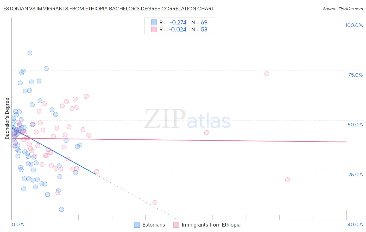 Estonian vs Immigrants from Ethiopia Bachelor's Degree