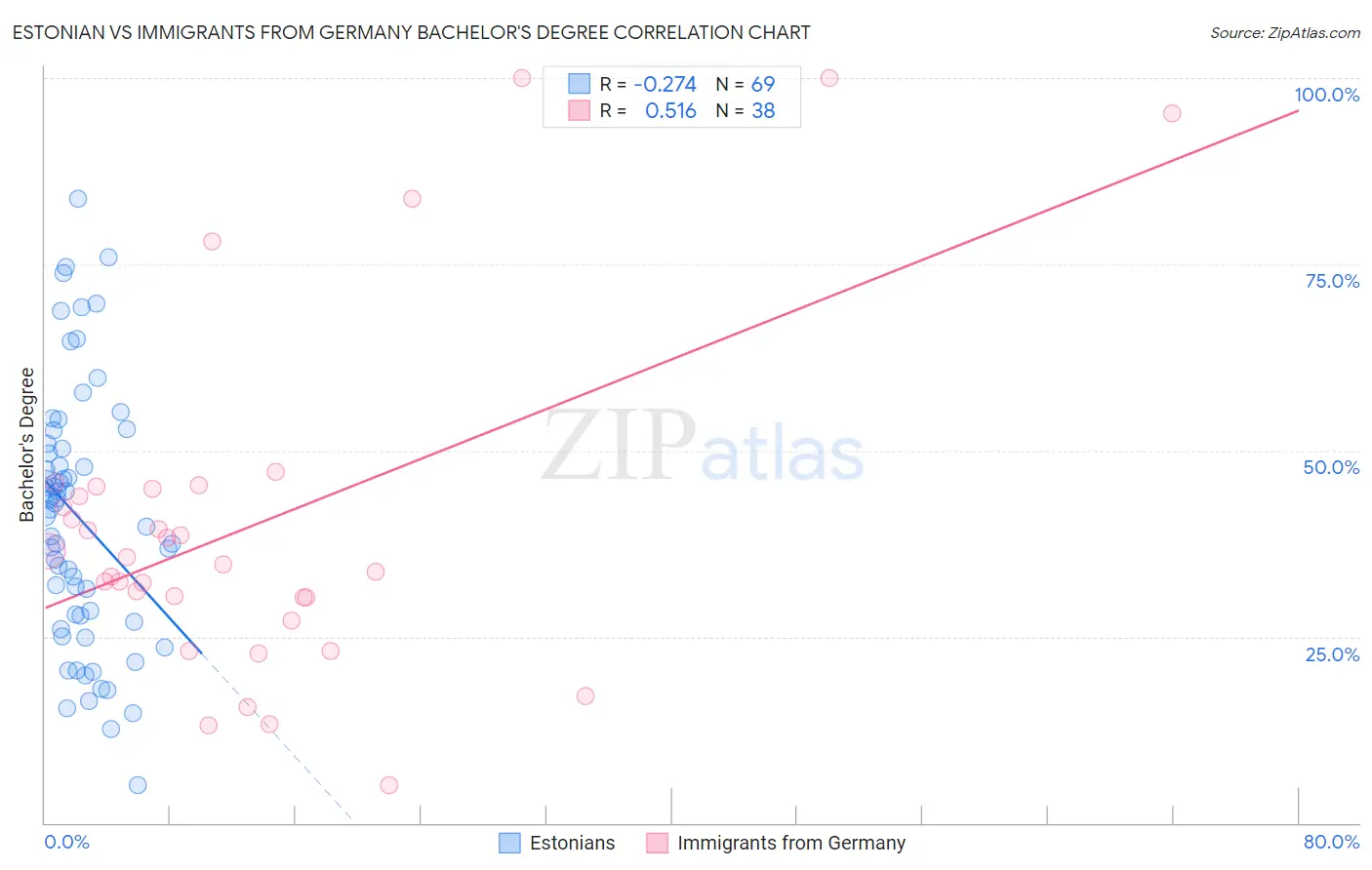 Estonian vs Immigrants from Germany Bachelor's Degree