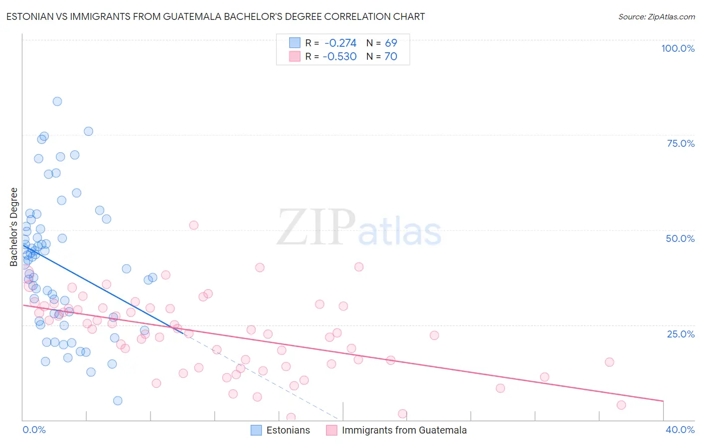 Estonian vs Immigrants from Guatemala Bachelor's Degree