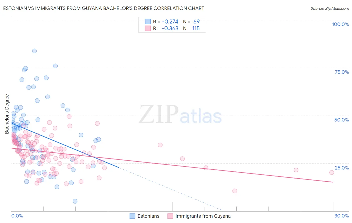 Estonian vs Immigrants from Guyana Bachelor's Degree