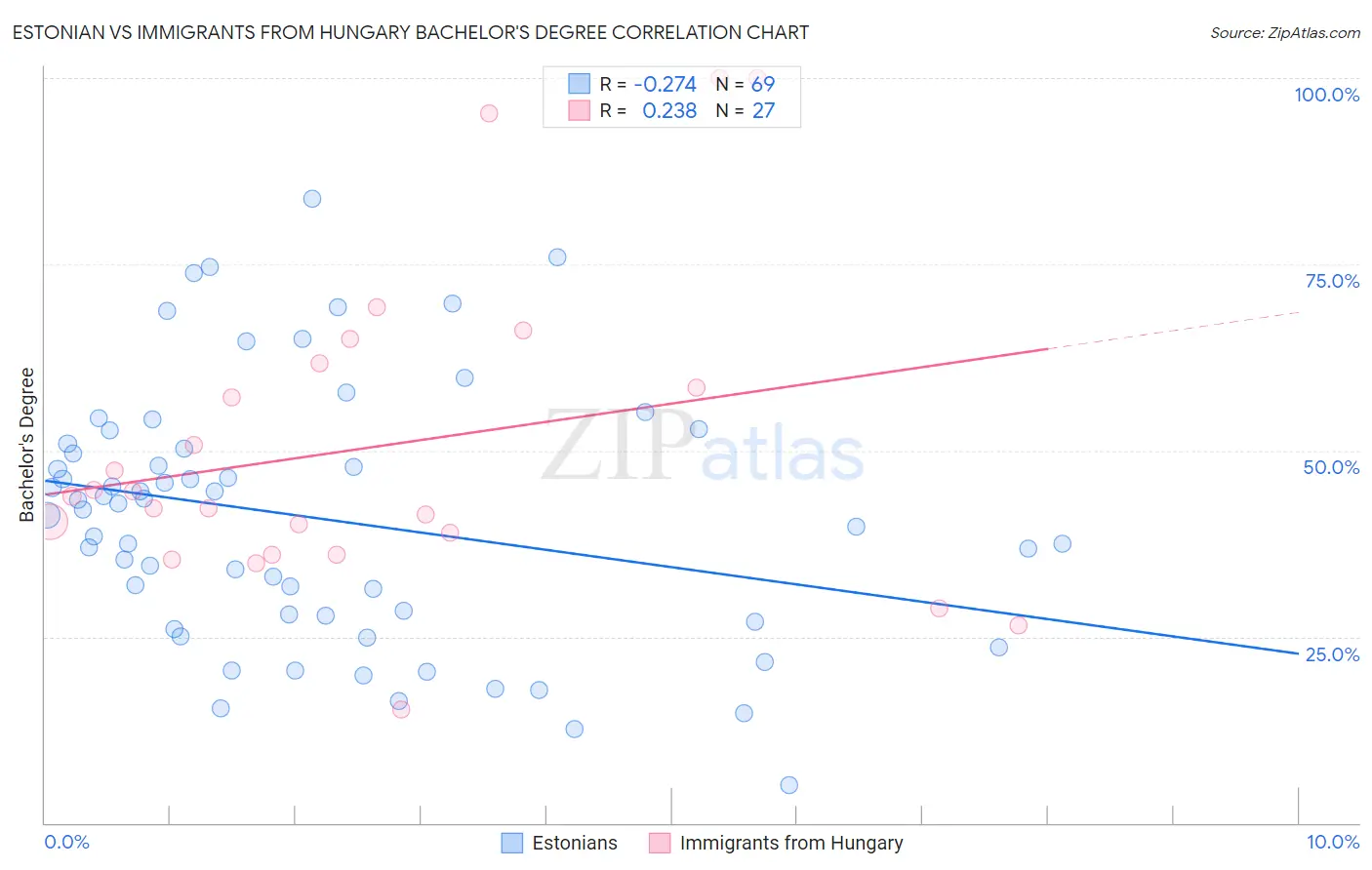 Estonian vs Immigrants from Hungary Bachelor's Degree