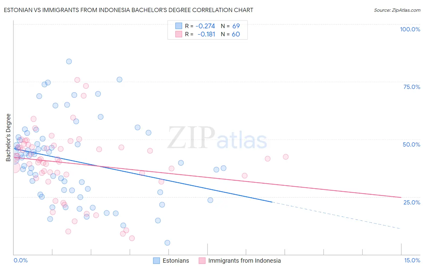 Estonian vs Immigrants from Indonesia Bachelor's Degree