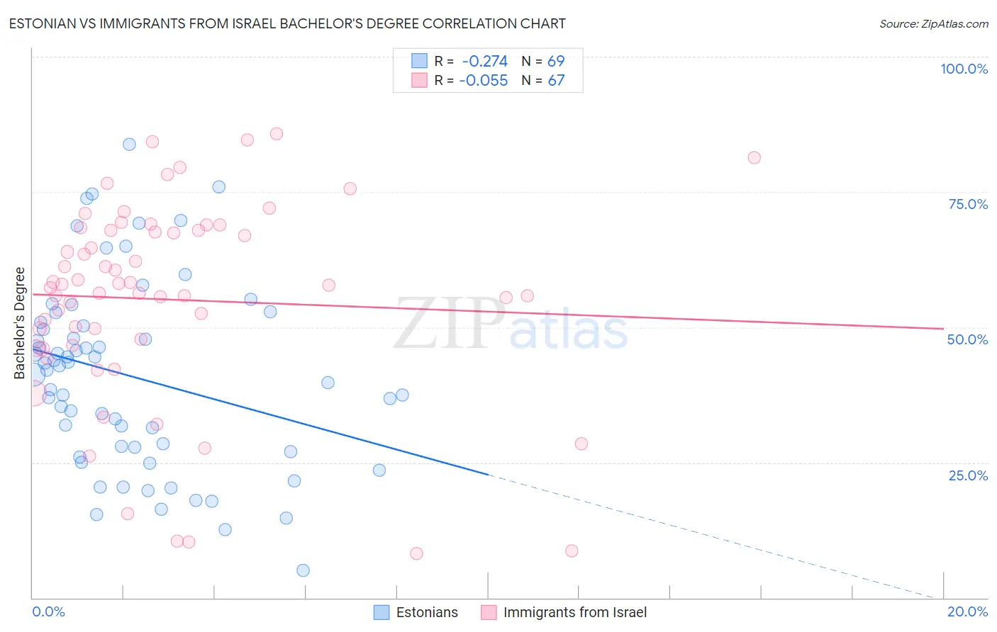 Estonian vs Immigrants from Israel Bachelor's Degree