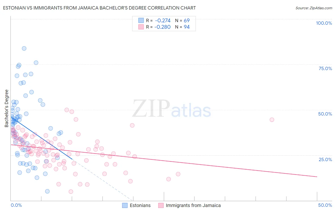 Estonian vs Immigrants from Jamaica Bachelor's Degree