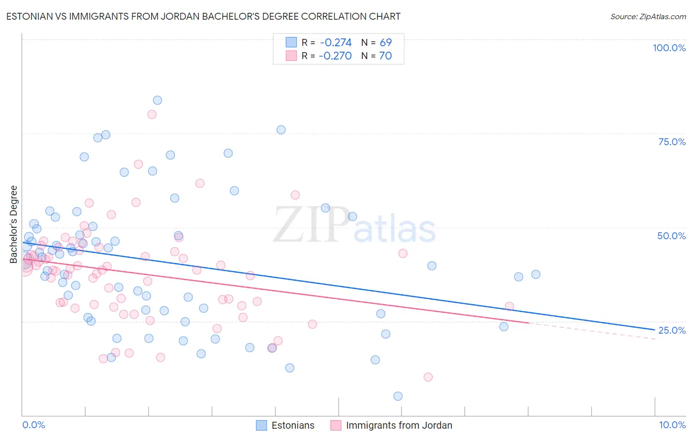 Estonian vs Immigrants from Jordan Bachelor's Degree