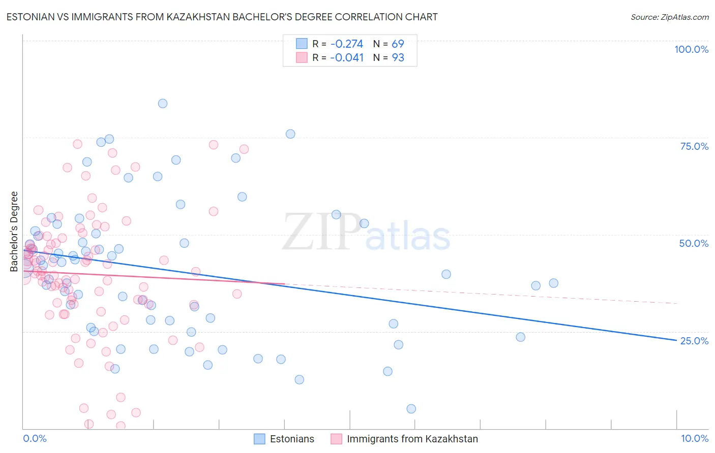 Estonian vs Immigrants from Kazakhstan Bachelor's Degree