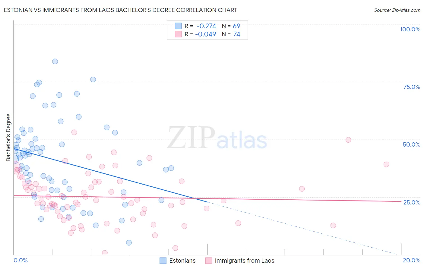 Estonian vs Immigrants from Laos Bachelor's Degree