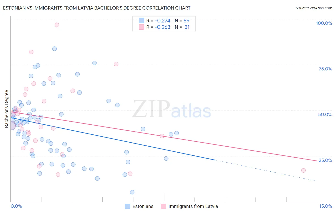 Estonian vs Immigrants from Latvia Bachelor's Degree