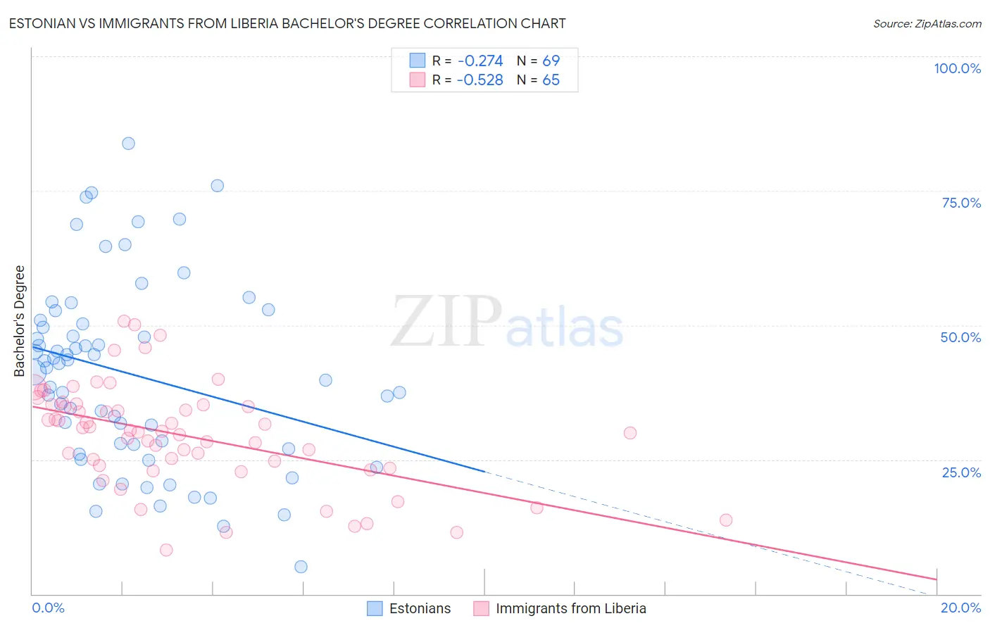 Estonian vs Immigrants from Liberia Bachelor's Degree