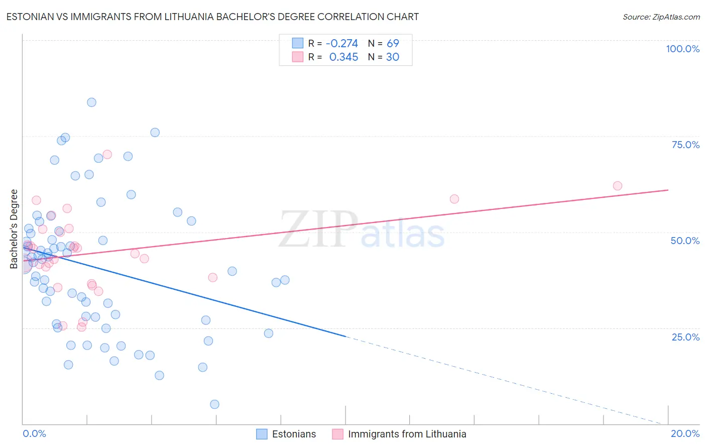 Estonian vs Immigrants from Lithuania Bachelor's Degree