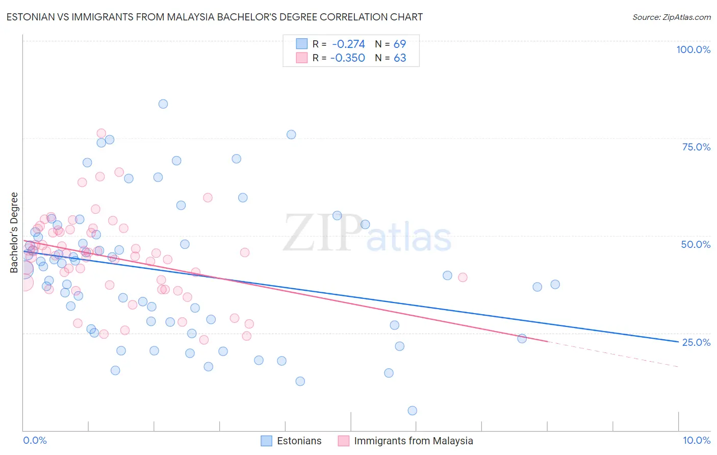 Estonian vs Immigrants from Malaysia Bachelor's Degree