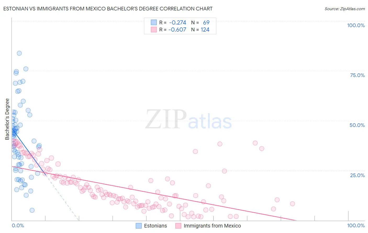 Estonian vs Immigrants from Mexico Bachelor's Degree