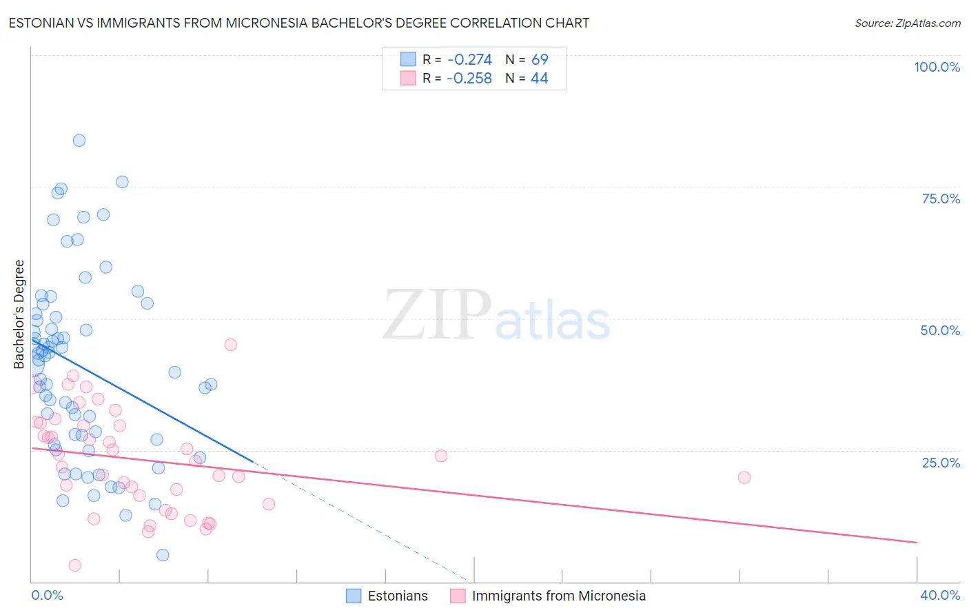 Estonian vs Immigrants from Micronesia Bachelor's Degree