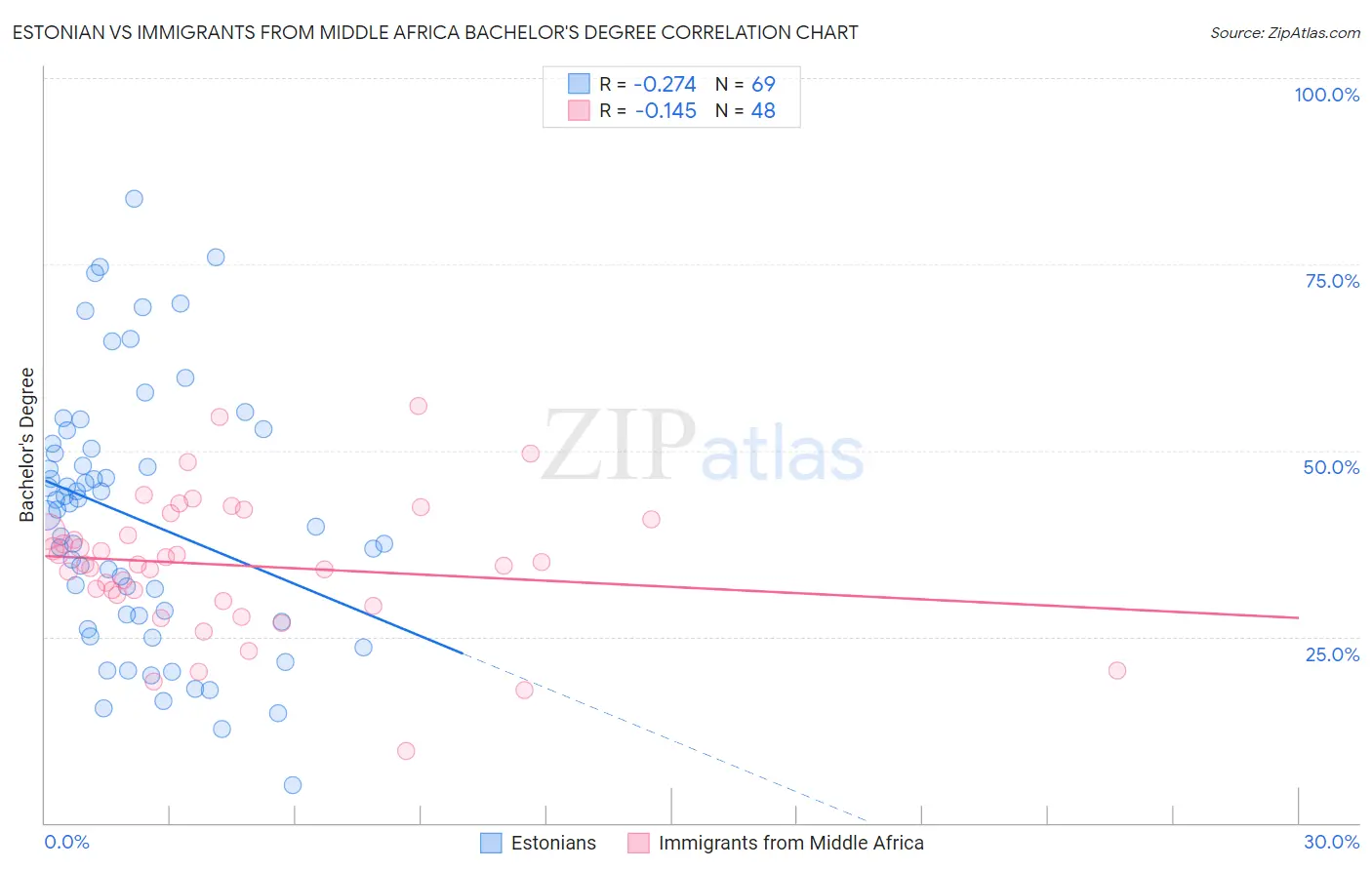 Estonian vs Immigrants from Middle Africa Bachelor's Degree